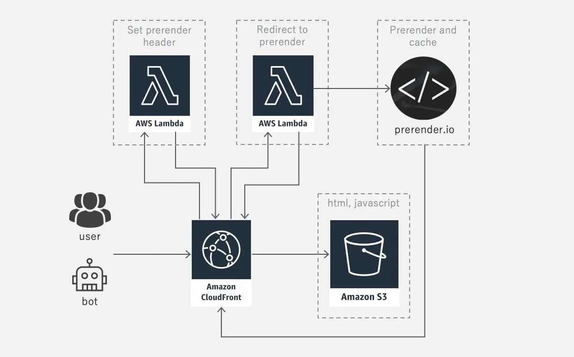 prerender.io + AWS